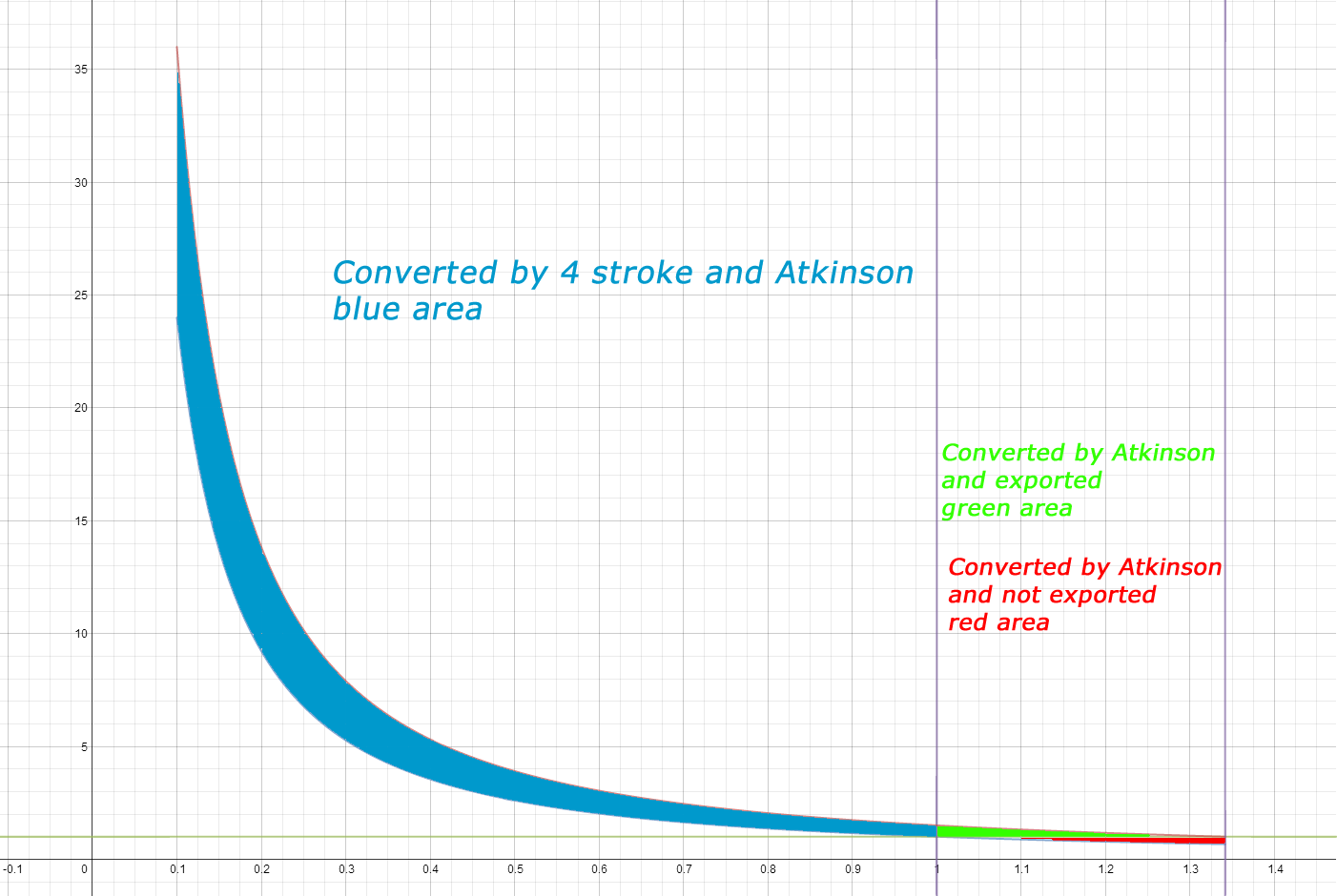 Atkinson cycle comparison