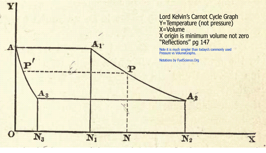 Carnot Cycle as temperature vs Volume