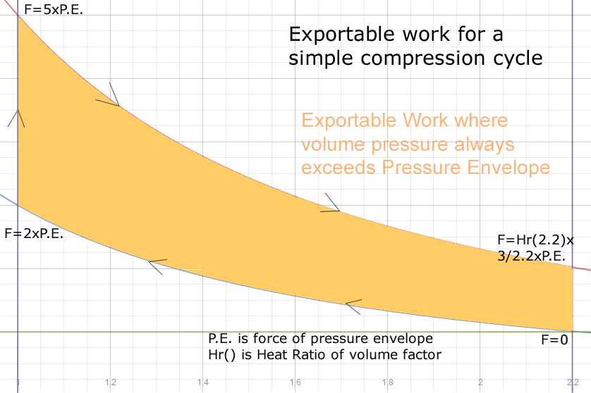 exportable work with compression