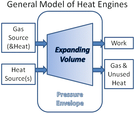 general model of heat engines