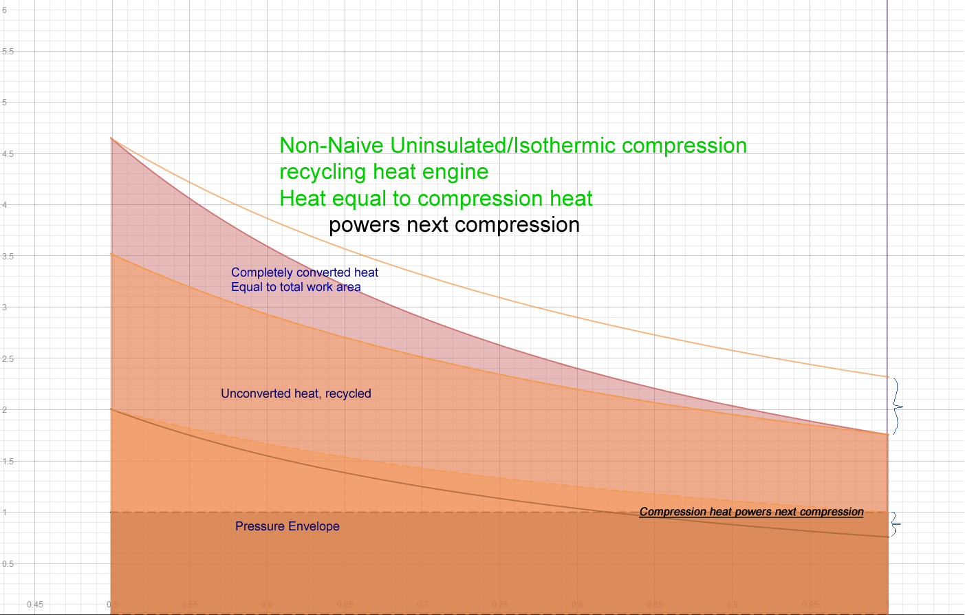 Isothermal compression fully recycled