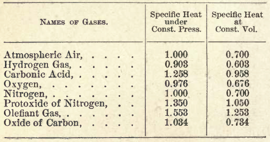 table of specific heat of gases