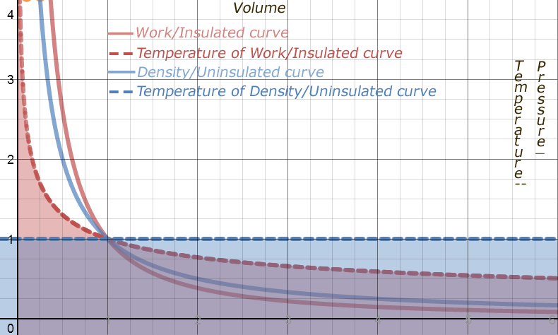 Work Compression and Heat Curve